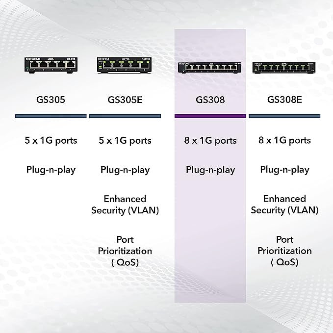 NETGEAR 8-Port Gigabit Ethernet Unmanaged Switch  (300 SERIES)